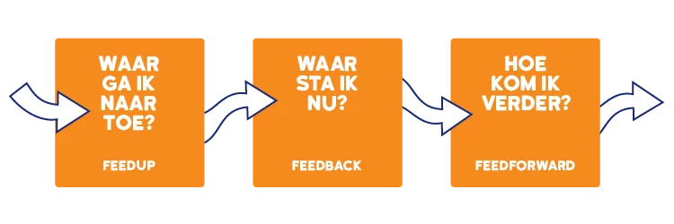 3 fasen formatief evalueren - Handboek werkvormen formatief evalueren - Bureau ICE