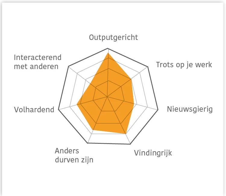 Spindiagram hart-handen-instrumenten