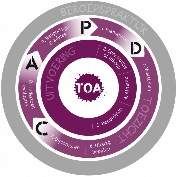 TOA Trainingen - PDCA Cyclus - Bureau ICE