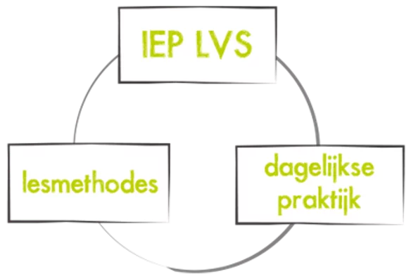 Picture 1 IEP Leerlingvolgsysteem