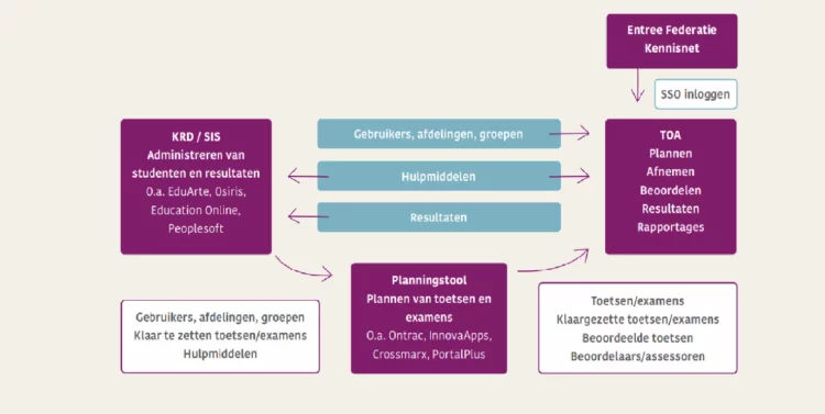 TOA-toetsplatform koppelingen