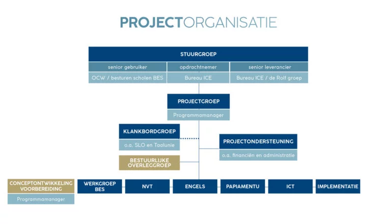 Projectorganisatie LVS BES