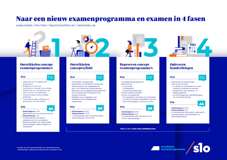 Proces actualisatie examenprogramma's